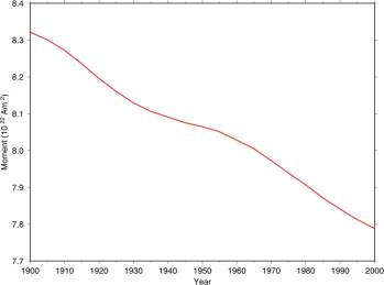 Dipole Moment from 1900-2000