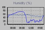 Humidity Graph Thumbnail