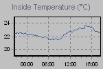 Inside Temperature Graph Thumbnail