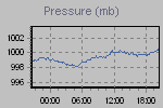 Pressure Graph Thumbnail