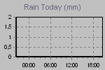 Today's Rainfall Graph Thumbnail