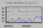 Temp Min/Max Graph Thumbnail