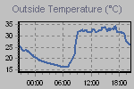 Temperature Graph Thumbnail