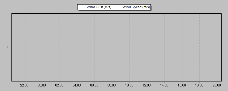 Weather Graphs