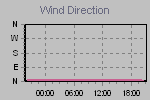 Wind Direction Thumbnail