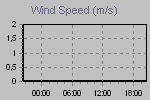 Wind Graph Thumbnail