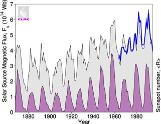 Changes in total solar coronal source flux